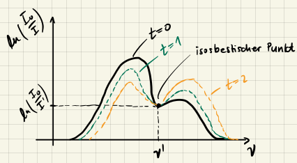 Absorption-Spektrum Bild