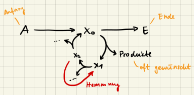Kettenreaktion Illustration