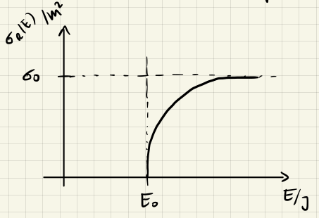 Modell mit Schwellenenergie und langsam wachsendem \sigma