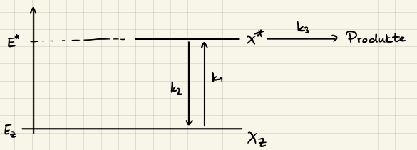 Lindemann Energieniveaus Bild