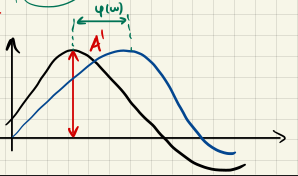 Phasenverschiebung Bild