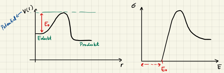 Potential Typ I Bild